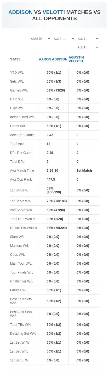 Agustin Velotti Aaron Addison Prediction Stats