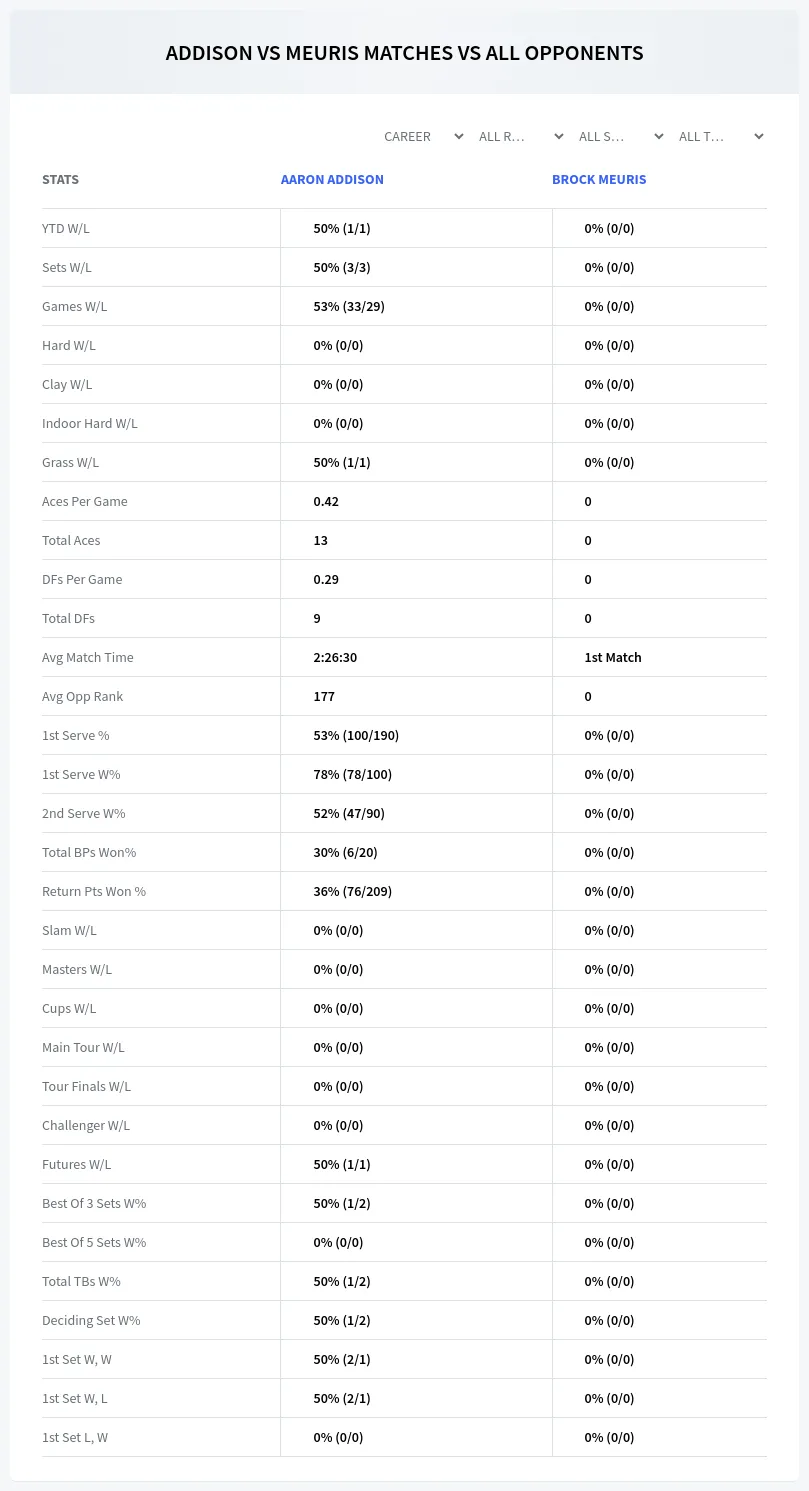 Aaron Addison Brock Meuris Prediction Stats