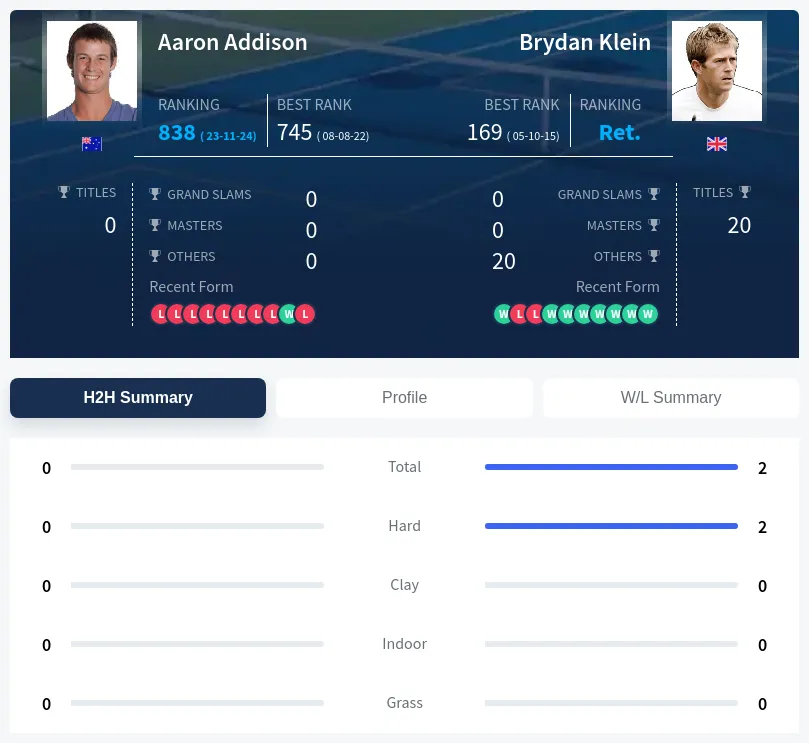 Addison Klein H2h Summary Stats