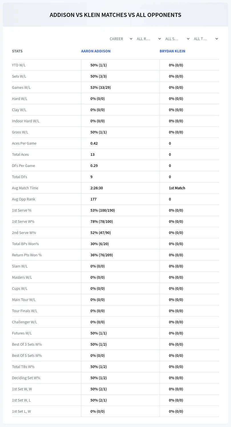 Aaron Addison Brydan Klein Prediction Stats