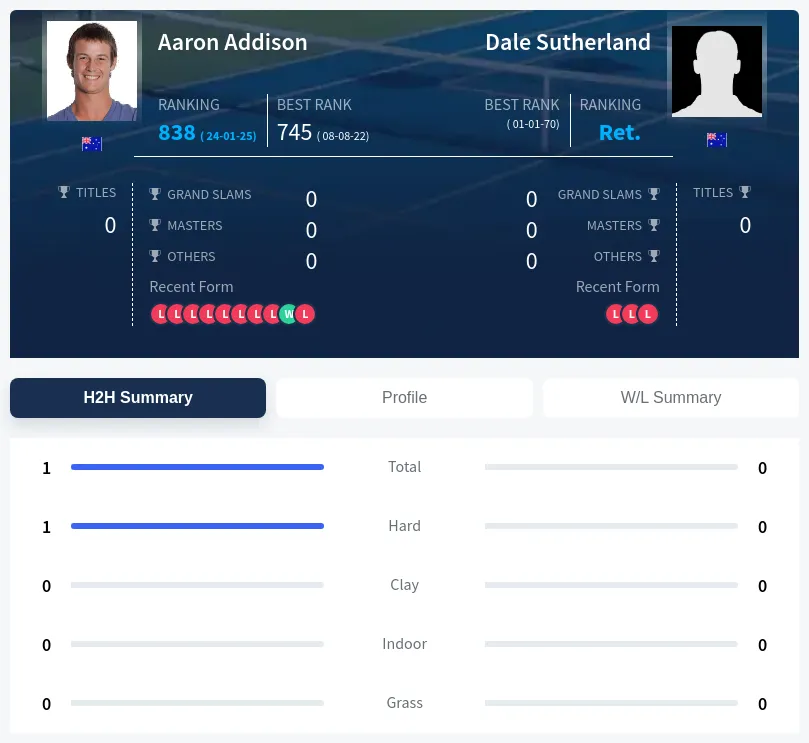 Addison Sutherland H2h Summary Stats