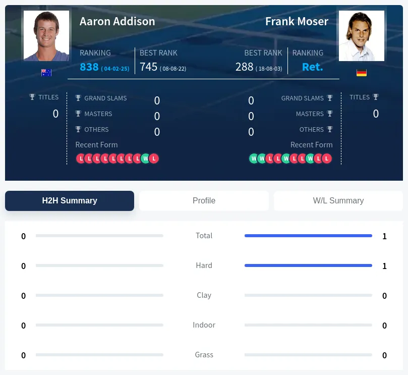 Addison Moser H2h Summary Stats