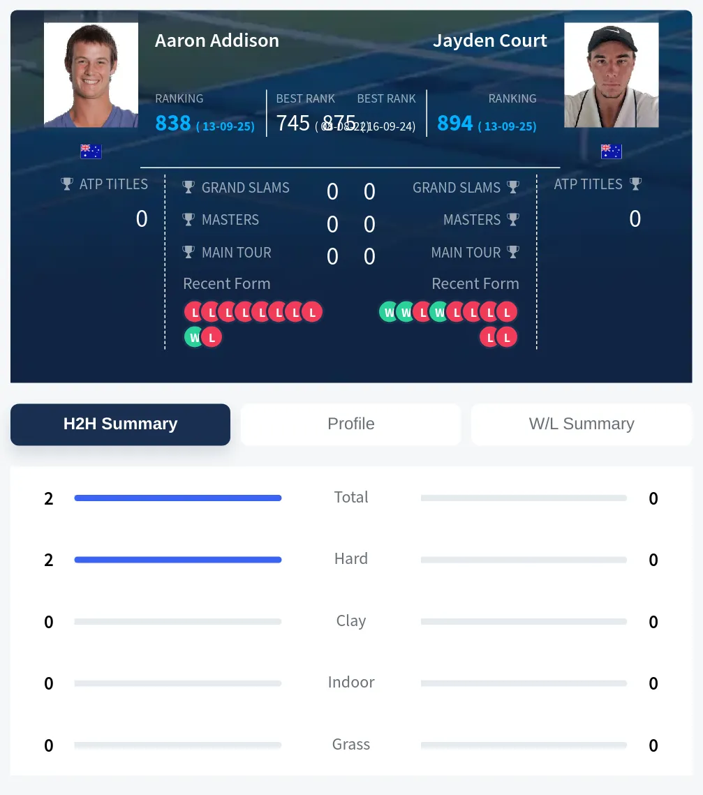 Addison Court H2h Summary Stats