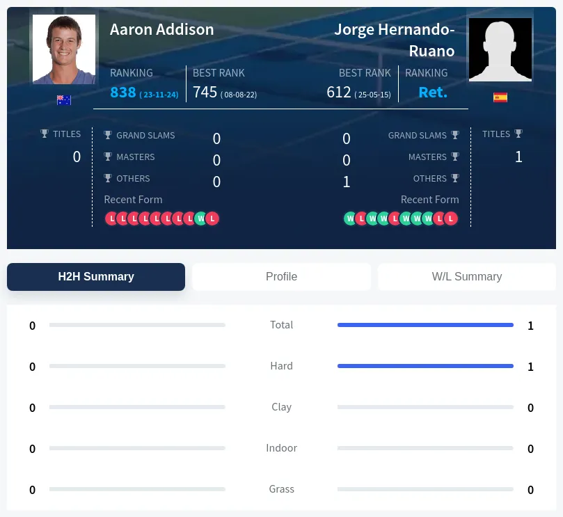 Addison Hernando-Ruano H2h Summary Stats