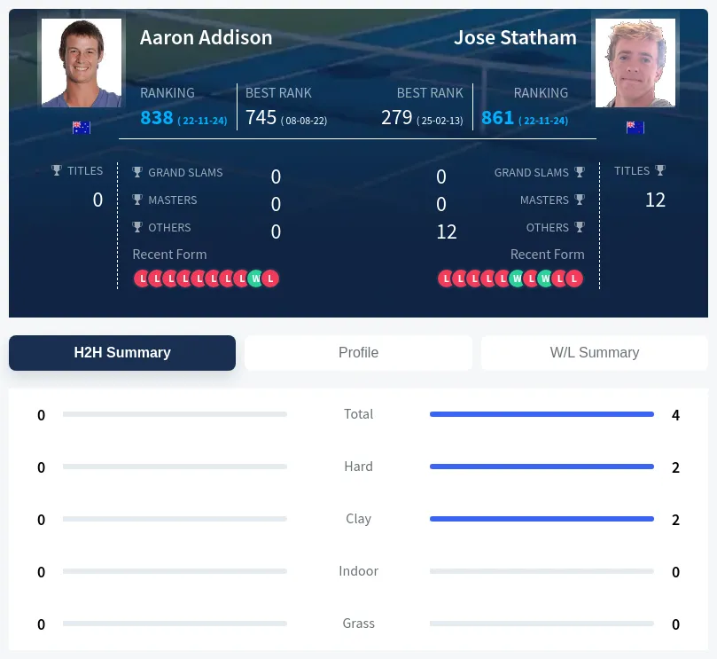 Statham Addison H2h Summary Stats