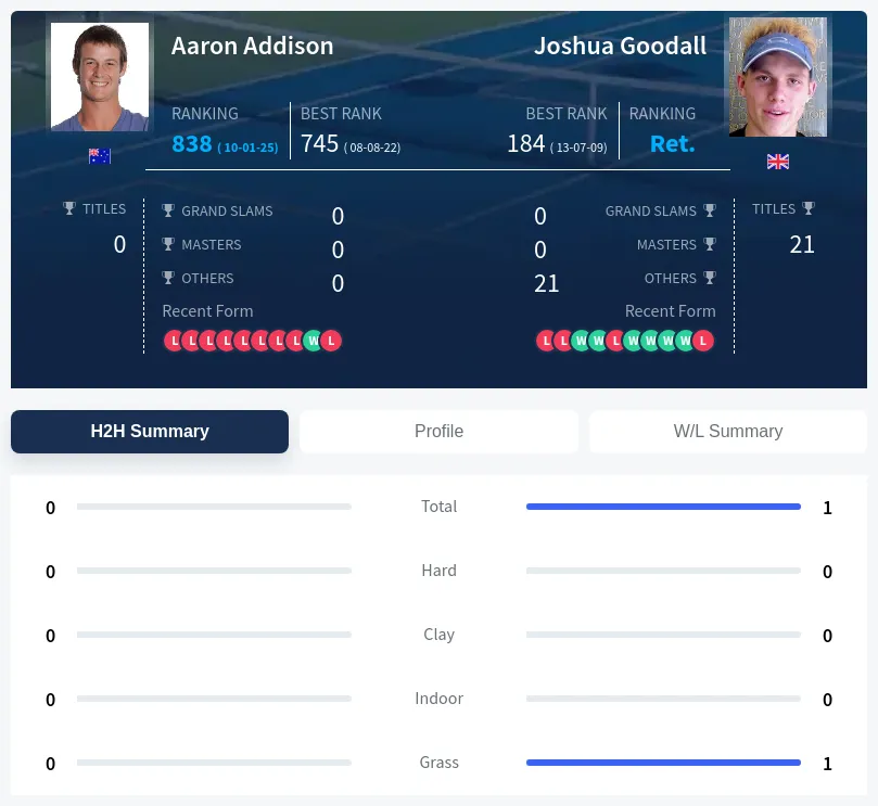 Goodall Addison H2h Summary Stats
