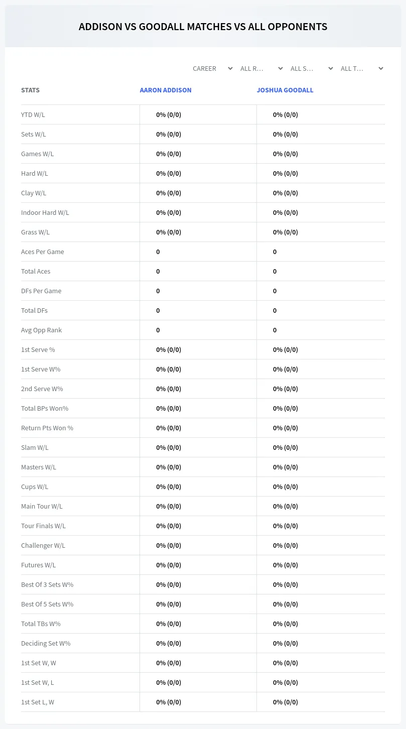 Joshua Goodall Aaron Addison Prediction Stats