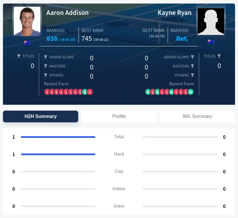 Addison Ryan H2h Summary Stats