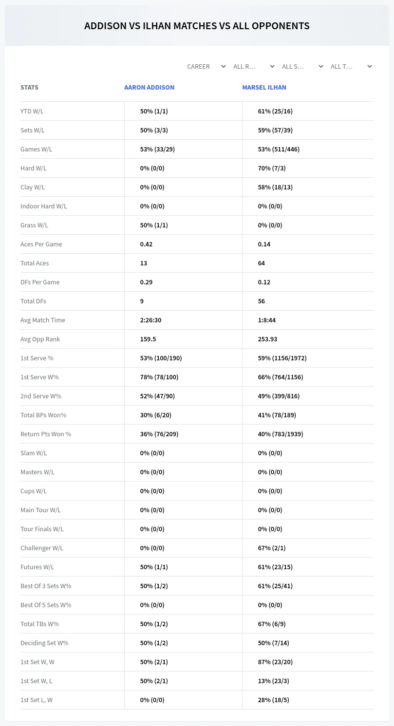 Marsel Ilhan Aaron Addison Prediction Stats