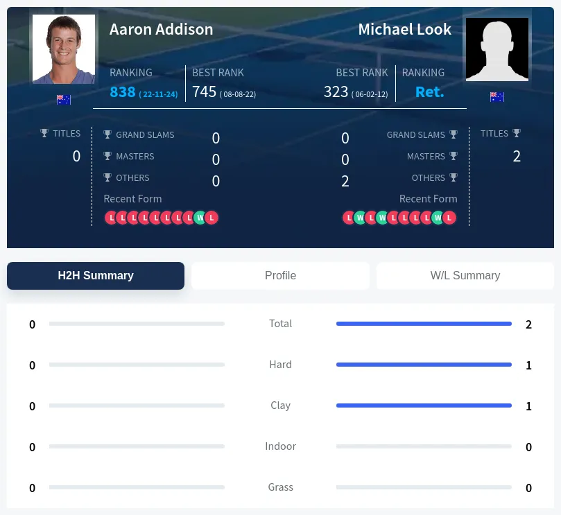 Addison Look H2h Summary Stats