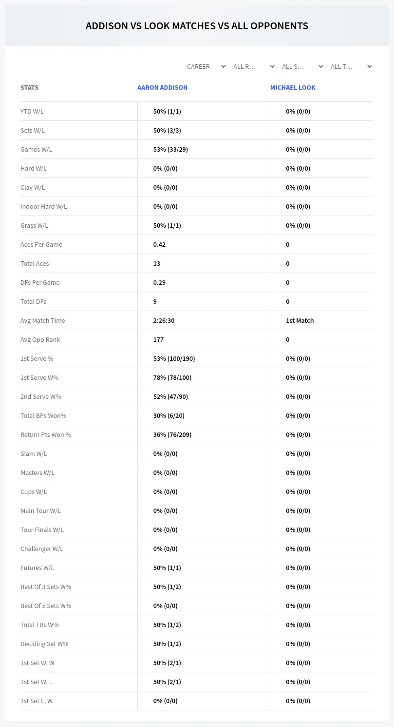 Aaron Addison Michael Look Prediction Stats