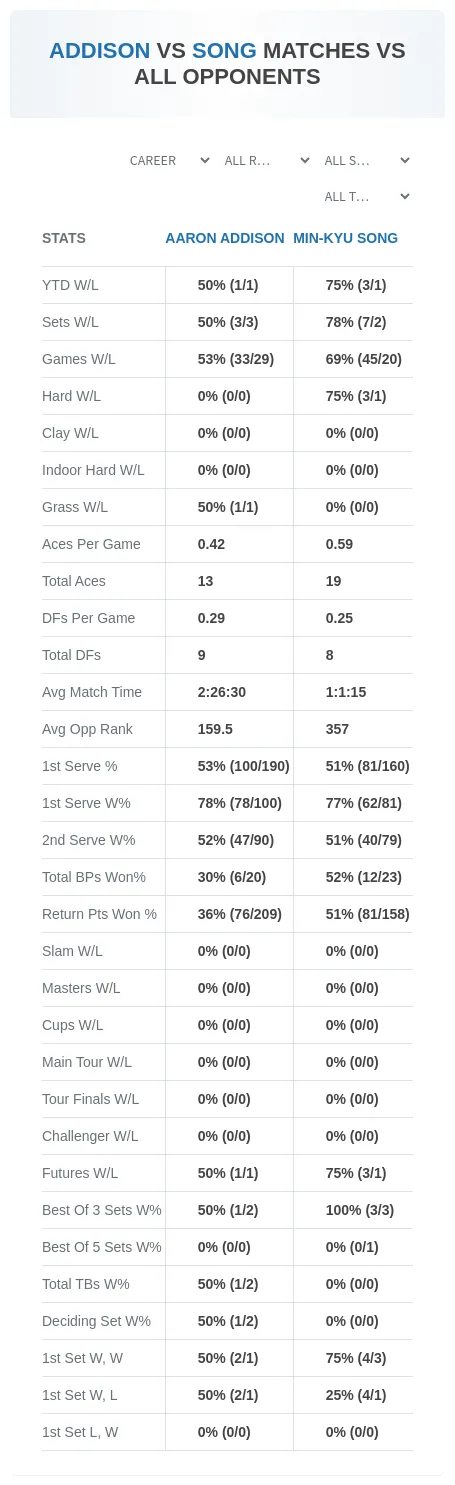 Aaron Addison Min-Kyu Song Prediction Stats