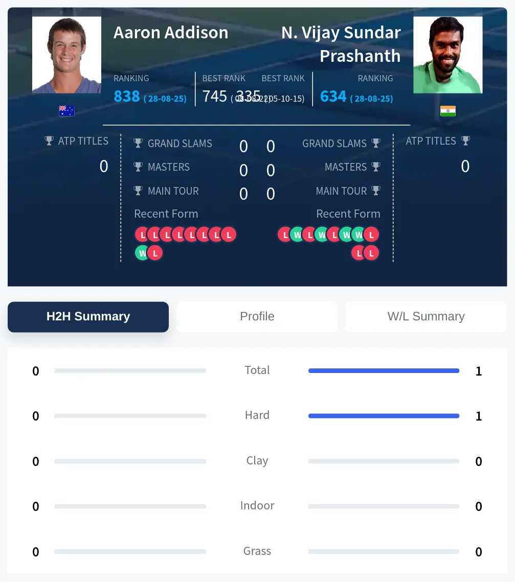Addison Prashanth H2h Summary Stats
