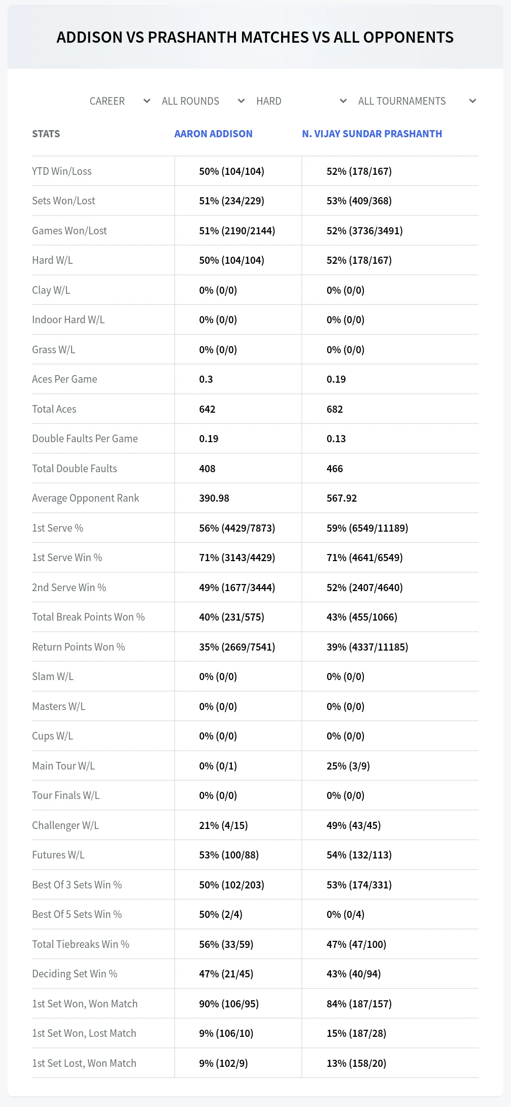 Aaron Addison N. Vijay Sundar Prashanth Prediction Stats