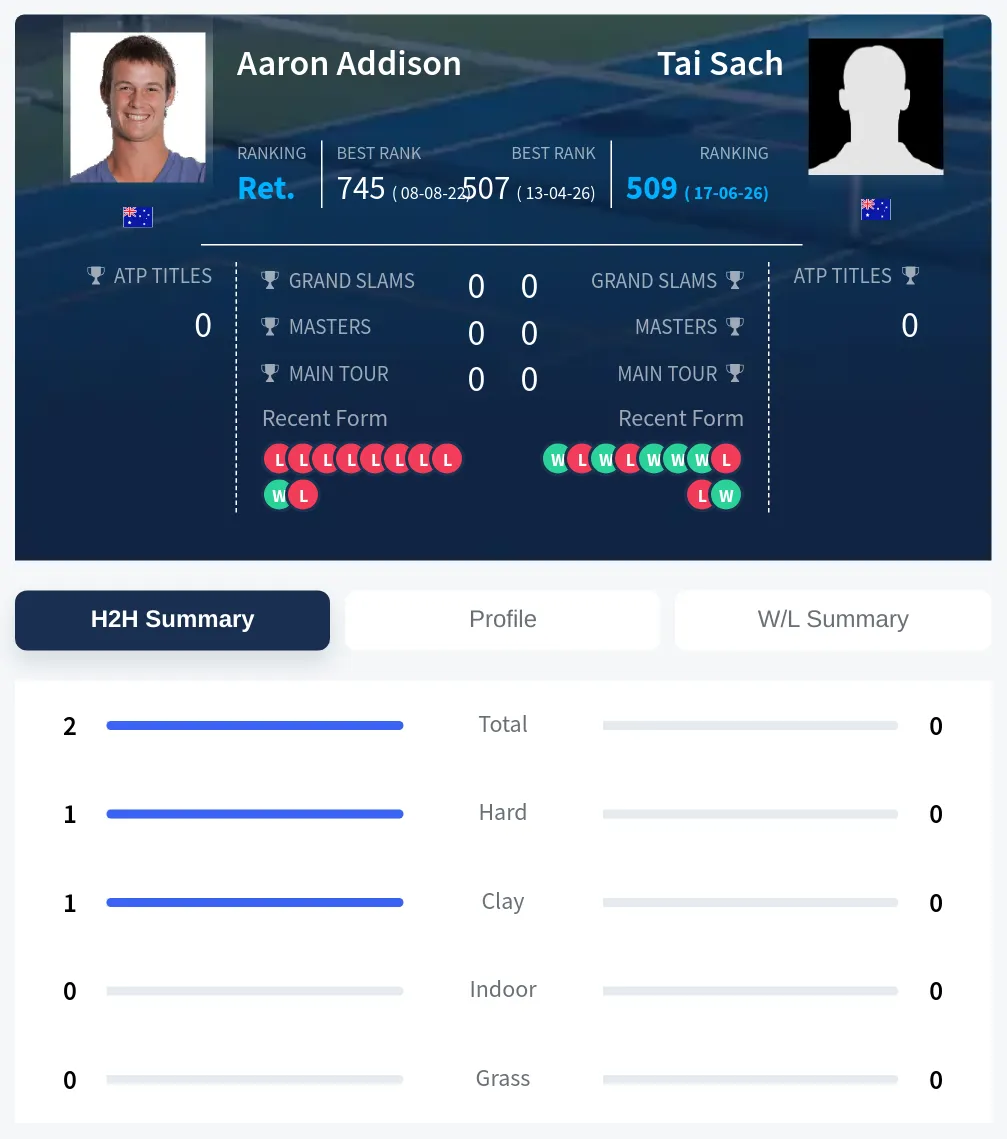 Sach Addison H2h Summary Stats