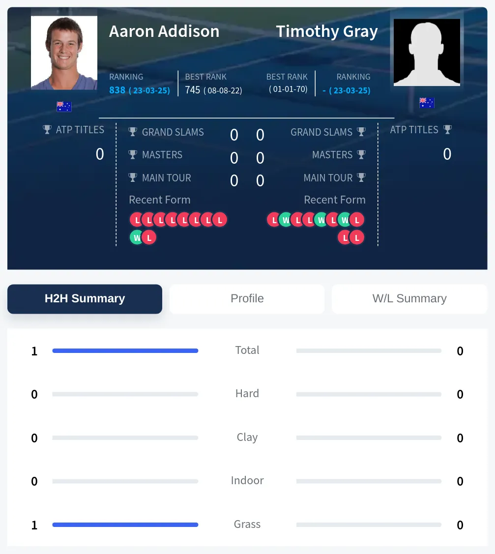 Addison Gray H2h Summary Stats
