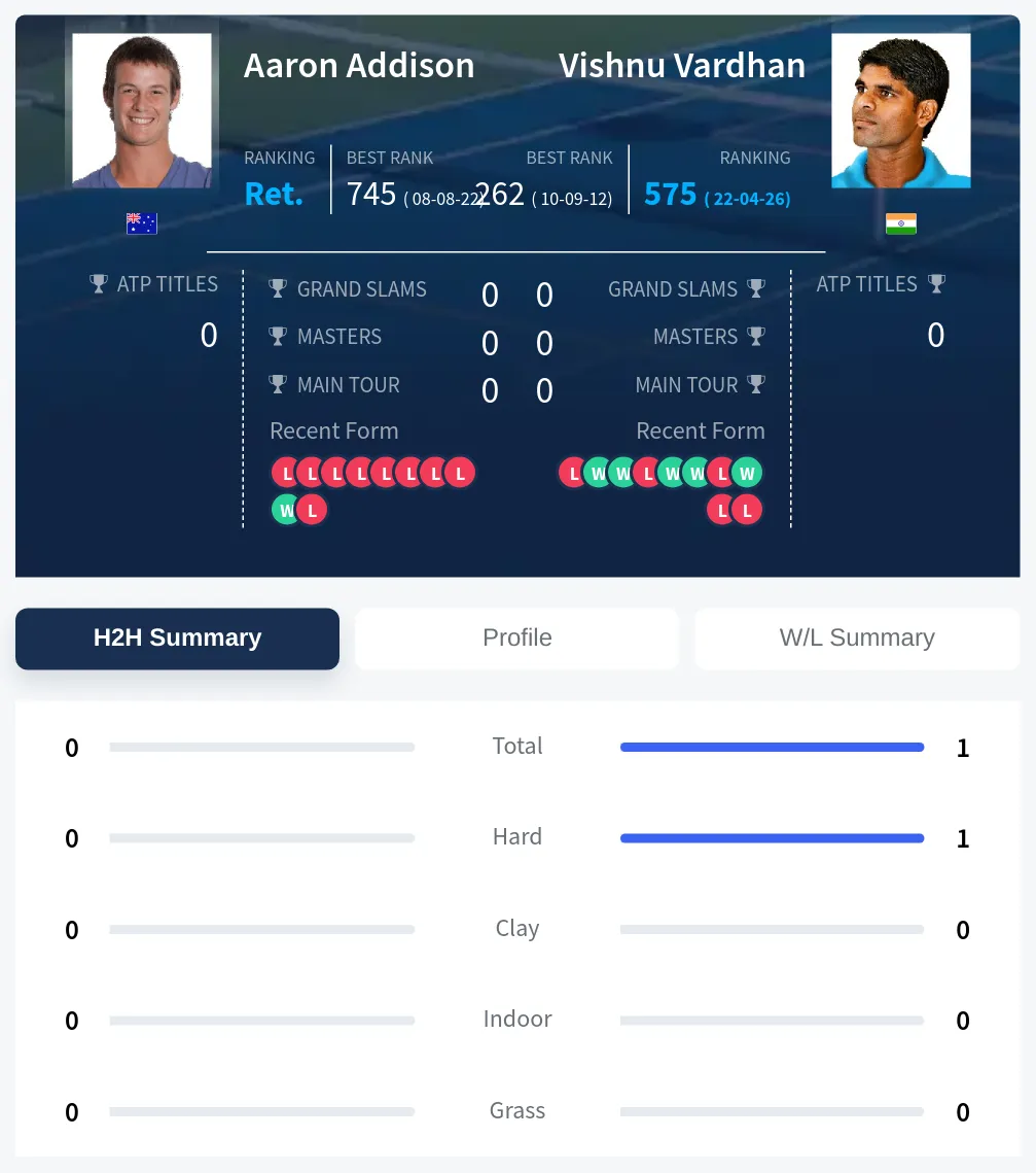 Addison Vardhan H2h Summary Stats