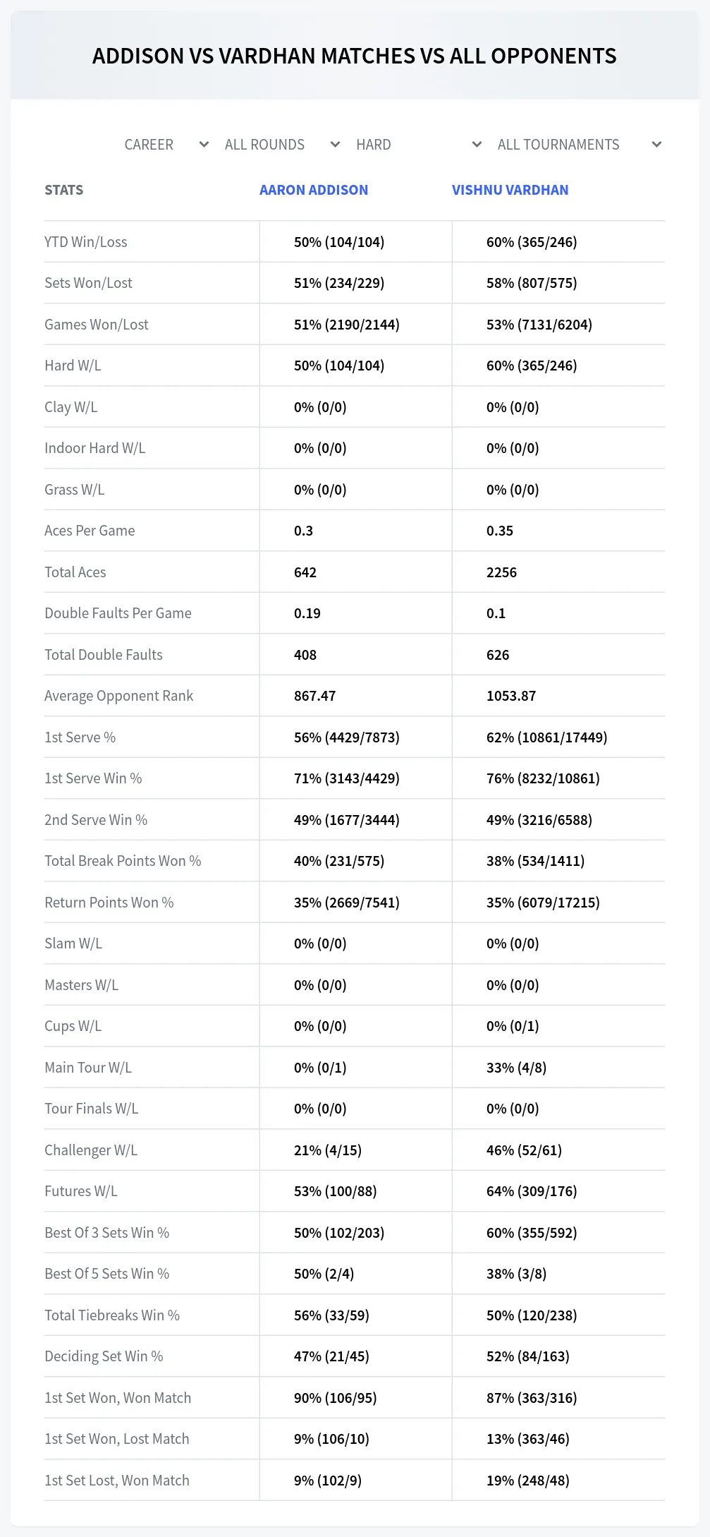 Aaron Addison Vishnu Vardhan Prediction Stats