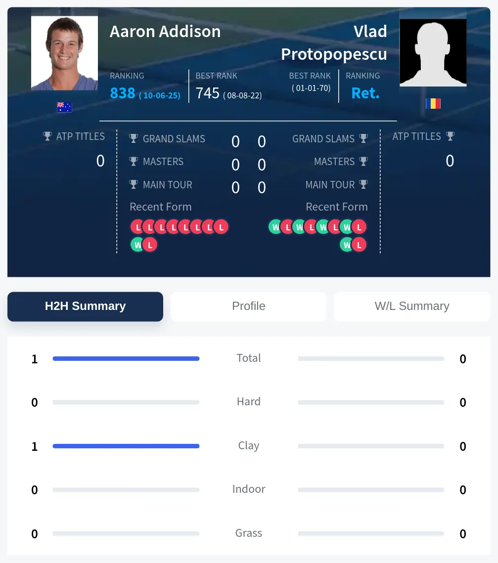 Addison Protopopescu H2h Summary Stats