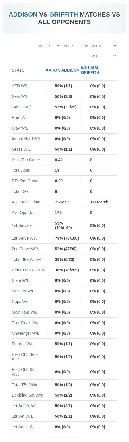 Aaron Addison William Griffith Prediction Stats