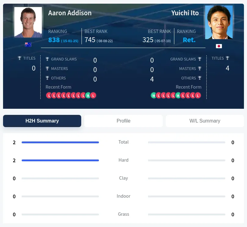 Addison Ito H2h Summary Stats