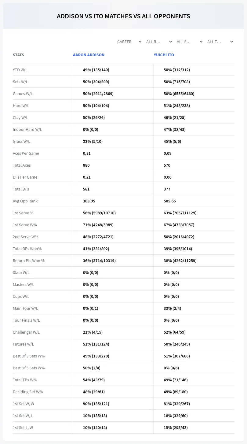 Aaron Addison Yuichi Ito Prediction Stats
