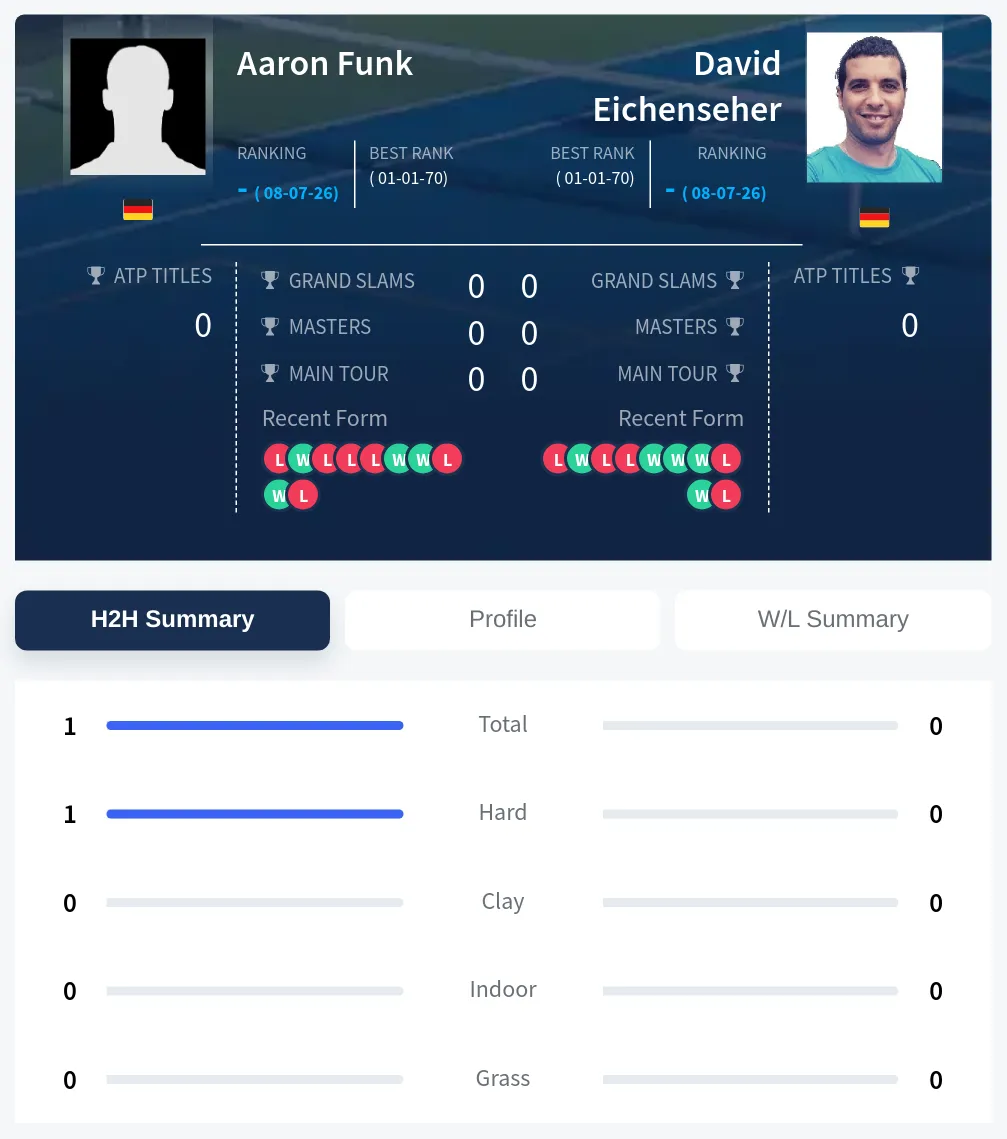 Funk Eichenseher H2h Summary Stats