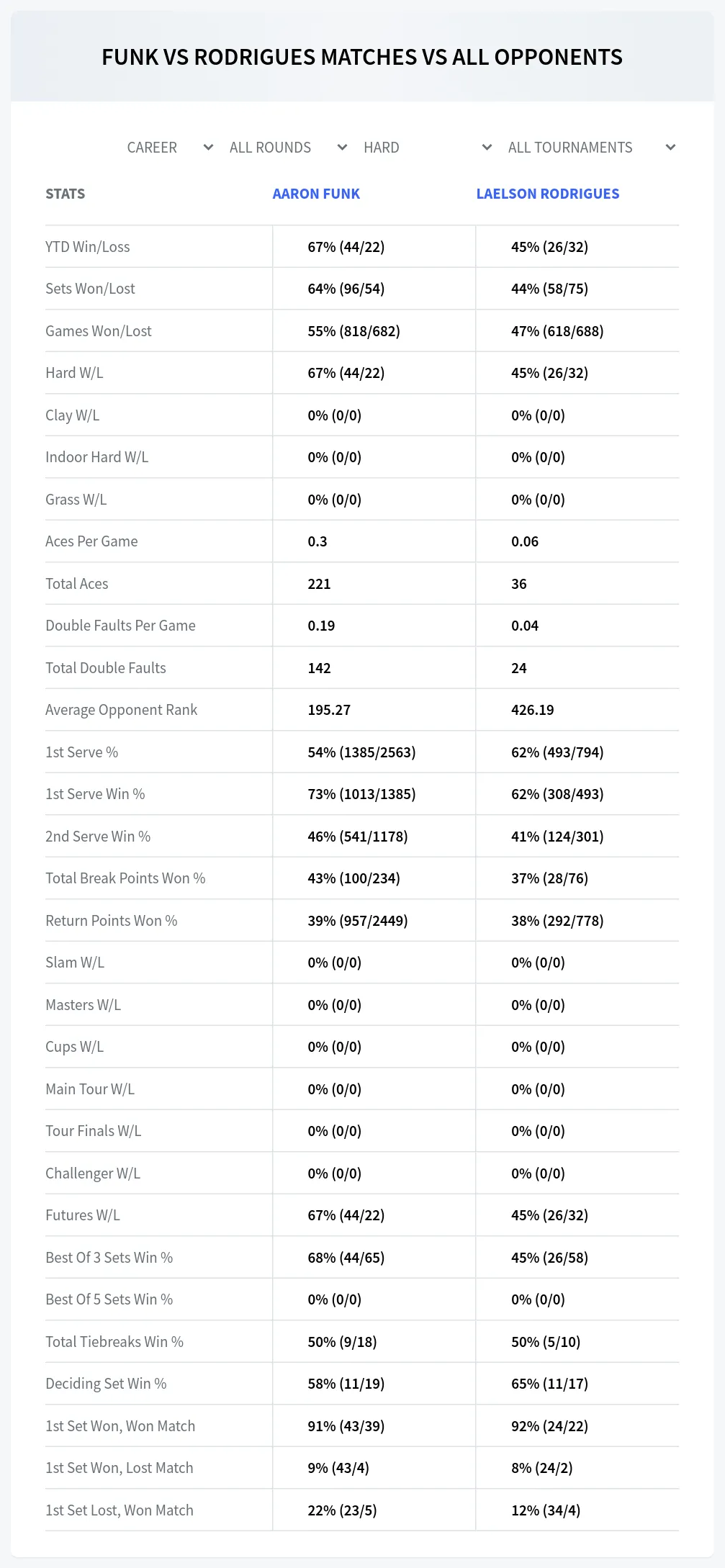 Laelson Rodrigues Aaron Funk Prediction Stats