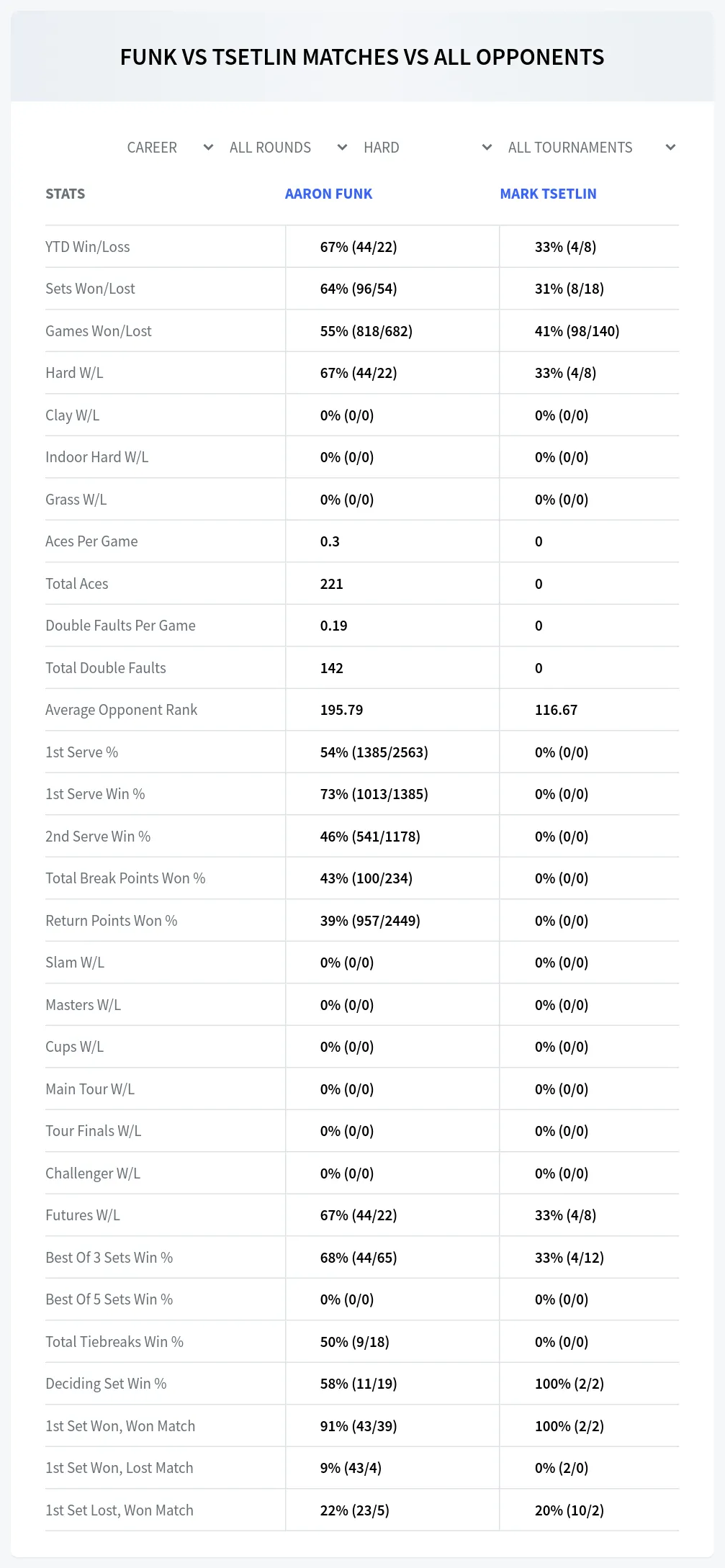 Aaron Funk Mark Tsetlin Prediction Stats