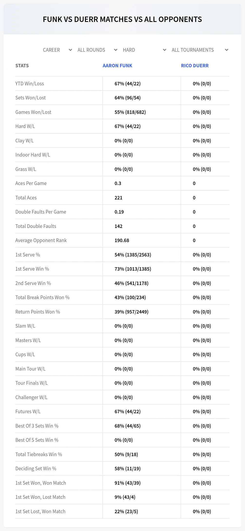 Rico Duerr Aaron Funk Prediction Stats