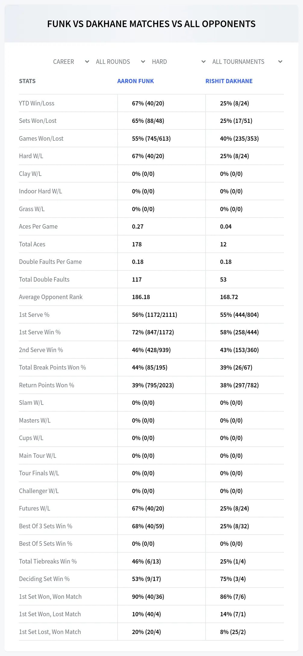 Aaron Funk Rishit Dakhane Prediction Stats