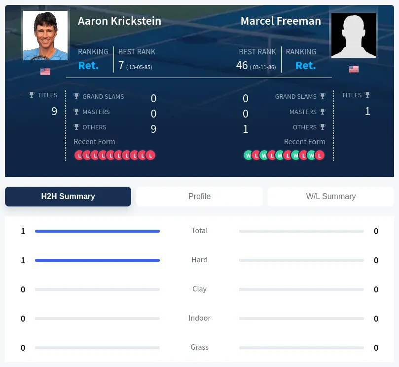 Krickstein Freeman H2h Summary Stats