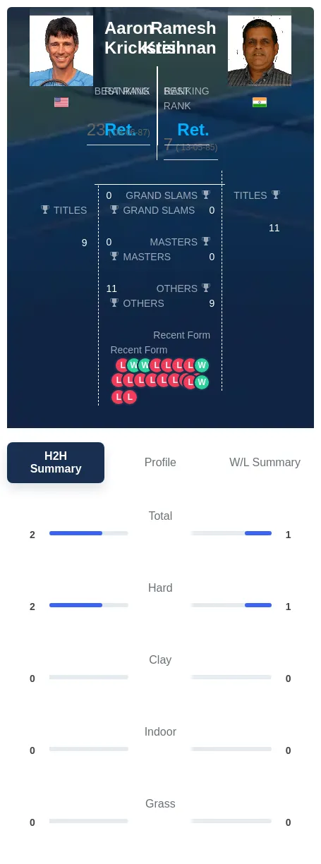 Krishnan Krickstein H2h Summary Stats