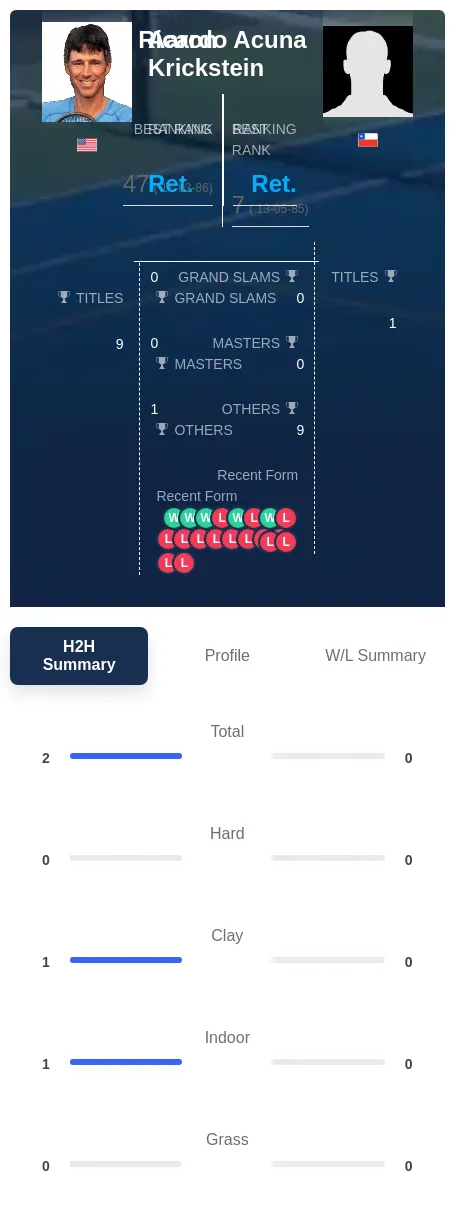 Krickstein Acuna H2h Summary Stats