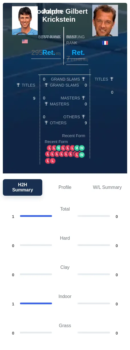 Krickstein Gilbert H2h Summary Stats
