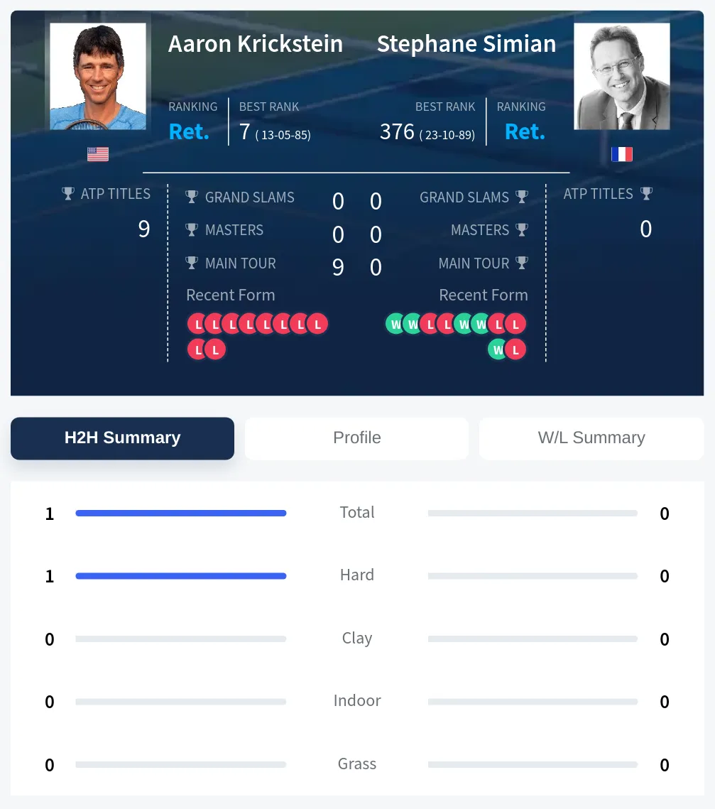 Krickstein Simian H2h Summary Stats