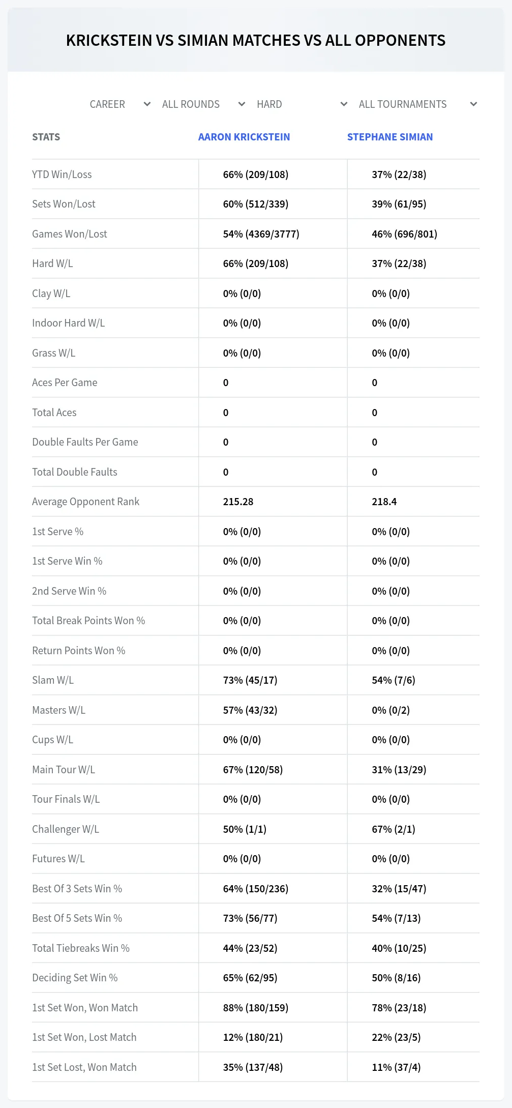 Aaron Krickstein Stephane Simian Prediction Stats