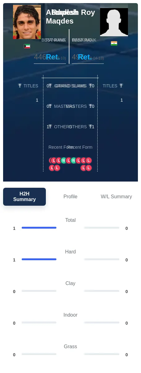Maqdes Roy H2h Summary Stats