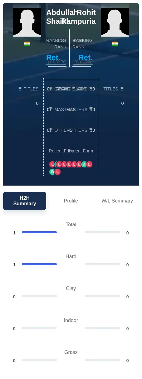 Shaikh Rampuria H2h Summary Stats