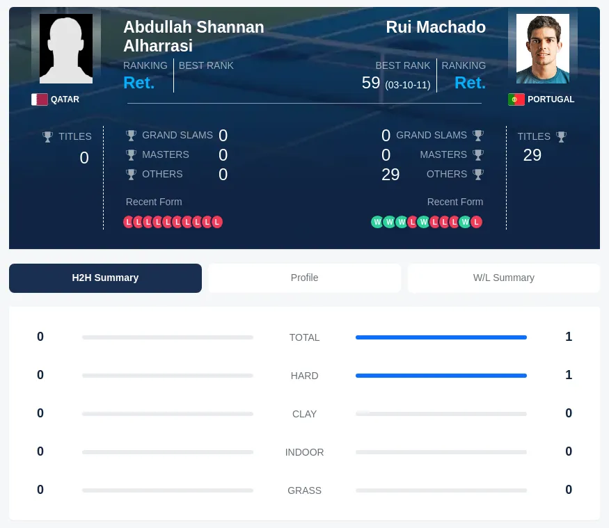 Machado Alharrasi H2h Summary Stats