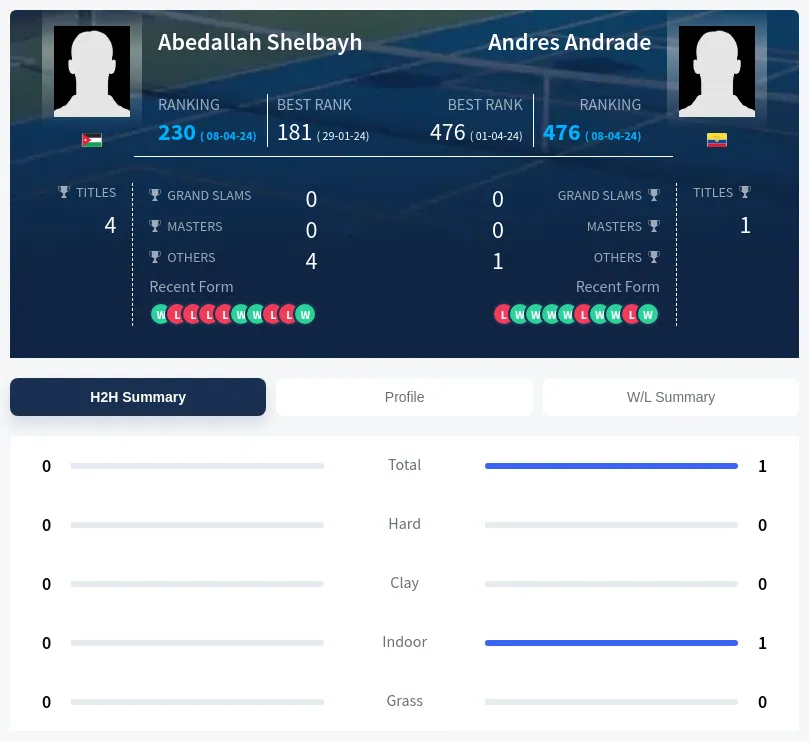 Andrade Shelbayh H2h Summary Stats