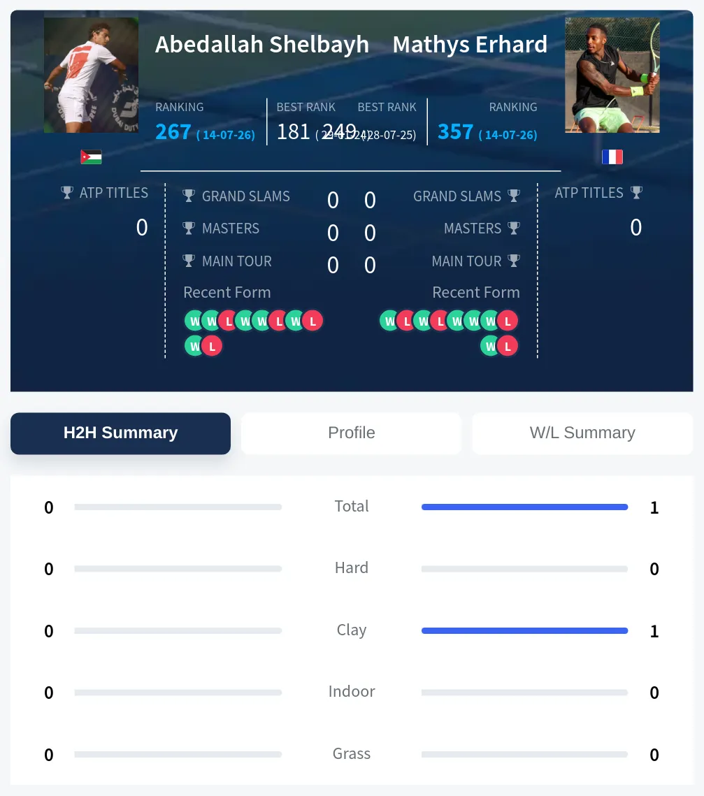Shelbayh Erhard H2h Summary Stats