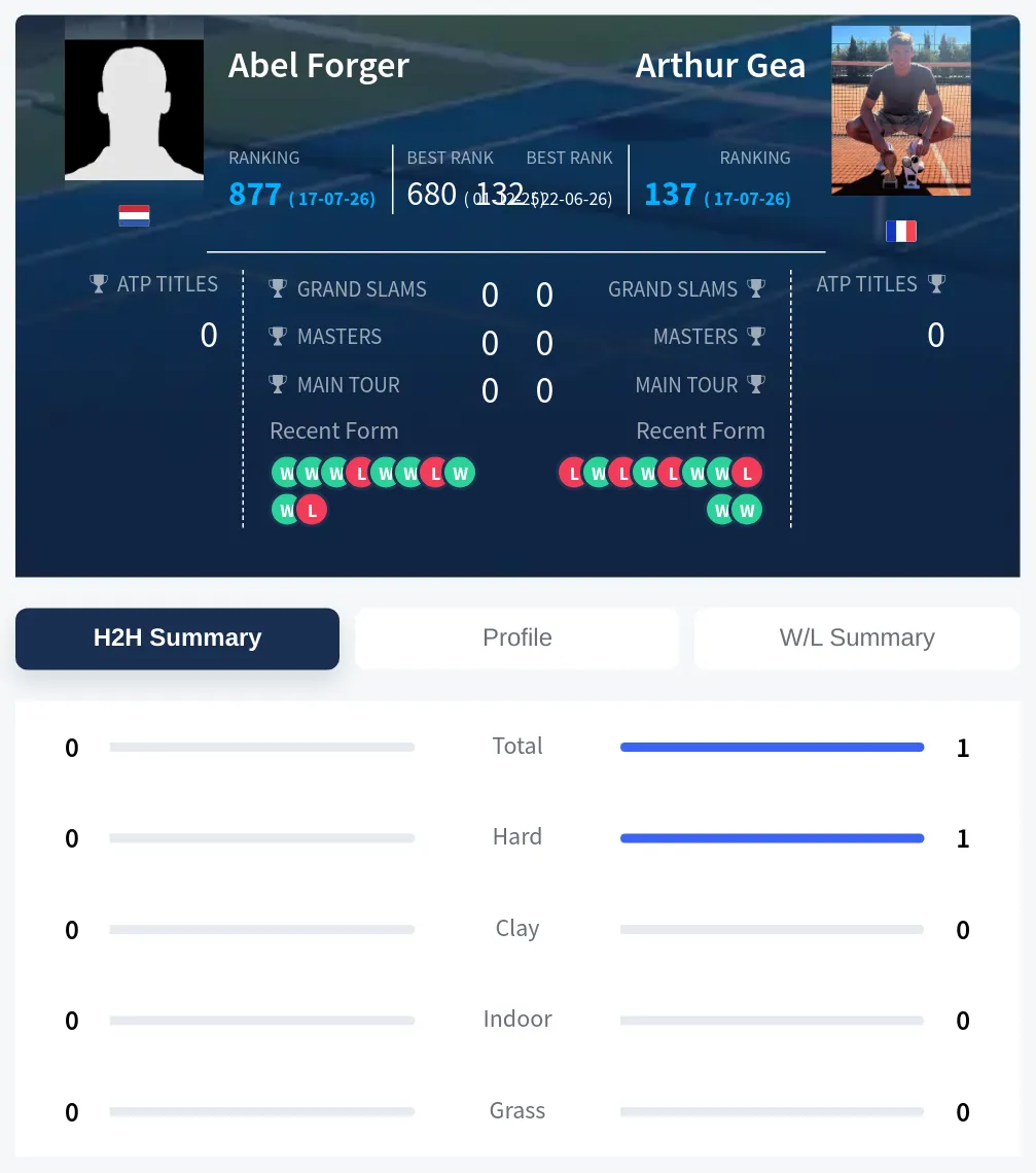 Gea Forger H2h Summary Stats