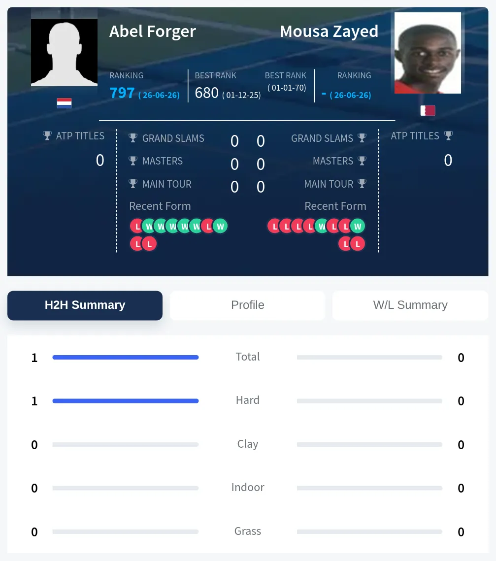 Zayed Forger H2h Summary Stats