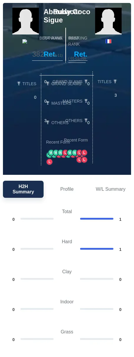 Coco Sigue H2h Summary Stats