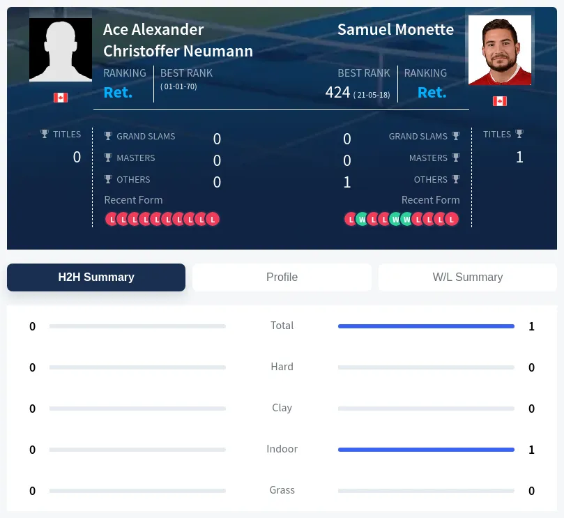 Monette Neumann H2h Summary Stats