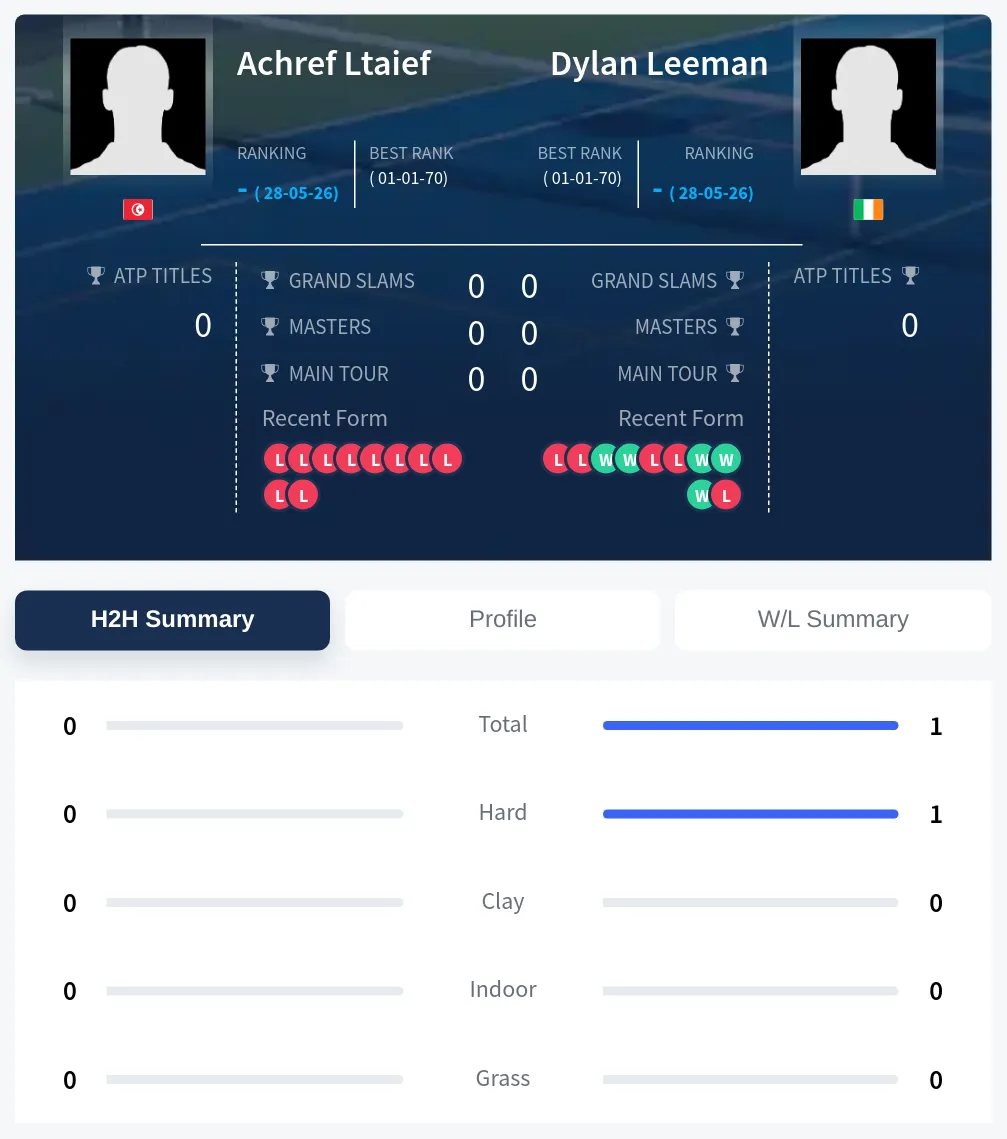 Leeman Ltaief H2h Summary Stats