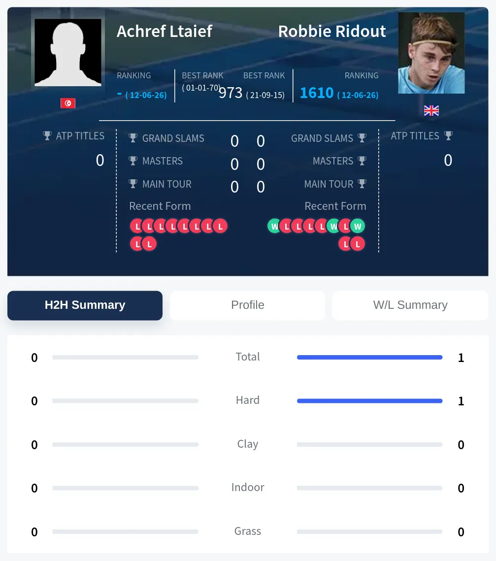 Ridout Ltaief H2h Summary Stats