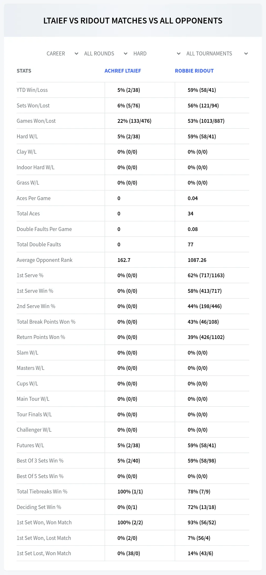 Robbie Ridout Achref Ltaief Prediction Stats