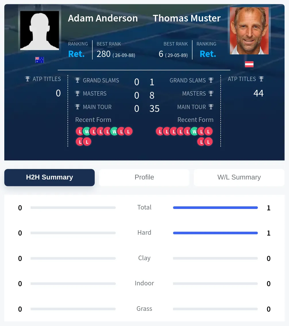 Muster Anderson H2h Summary Stats